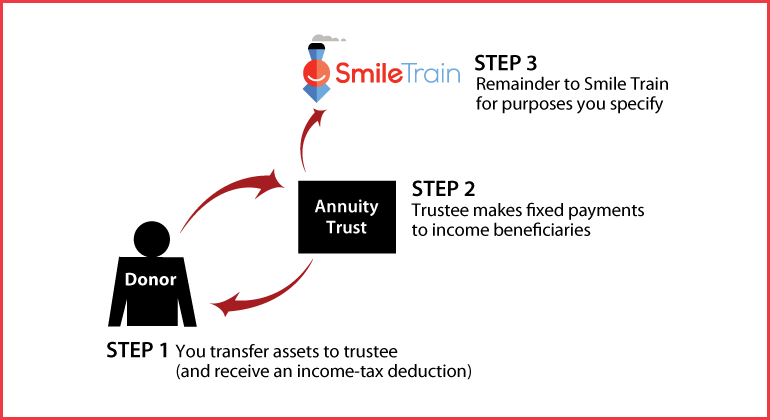 Charitable Remainder Annuity Trust Thumbnail