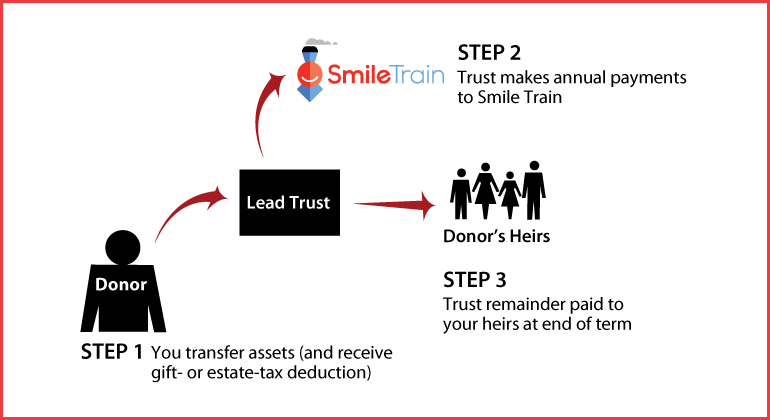 Nongrantor Lead Trust Thumbnail