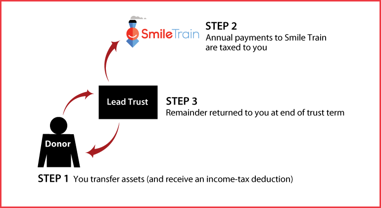Grantor Lead Trust Thumbnail