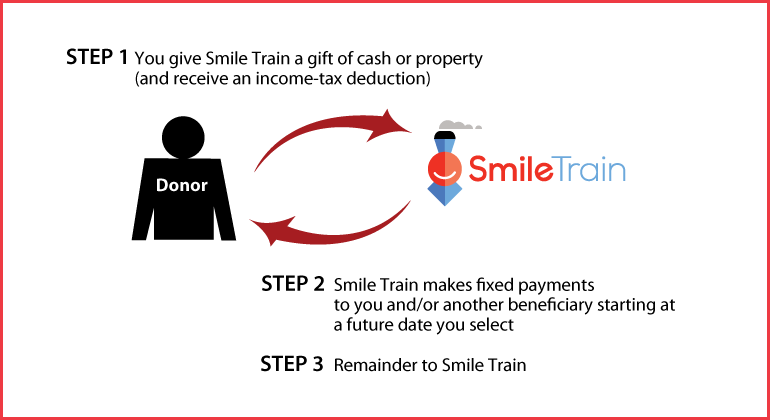 Deferred-Payment Charitable Gift Annuity Thumbnail