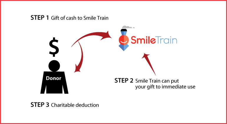 Cash, Checks, and Credit Cards Diagram. Description of image is listed below.