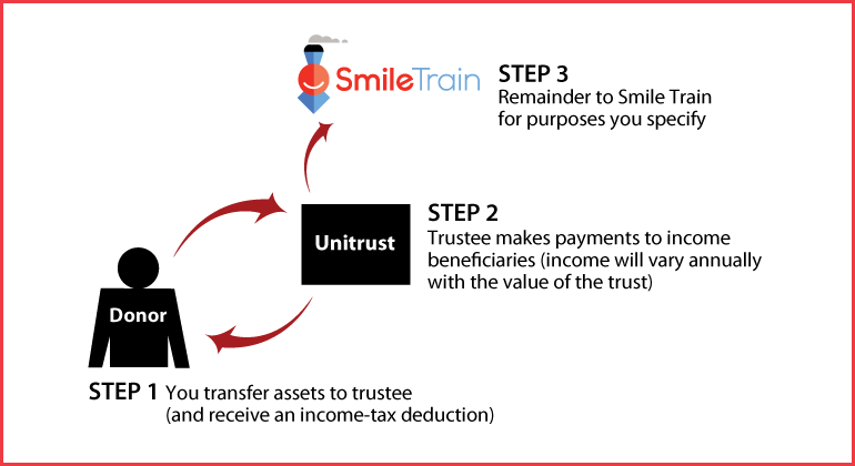 Charitable Remainder Unitrust Thumbnail