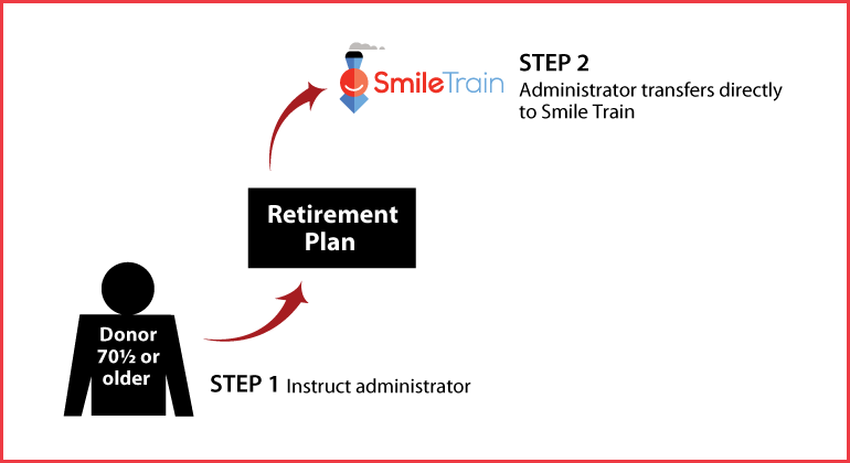 IRA Rollover Gifts (QCD) Thumbnail