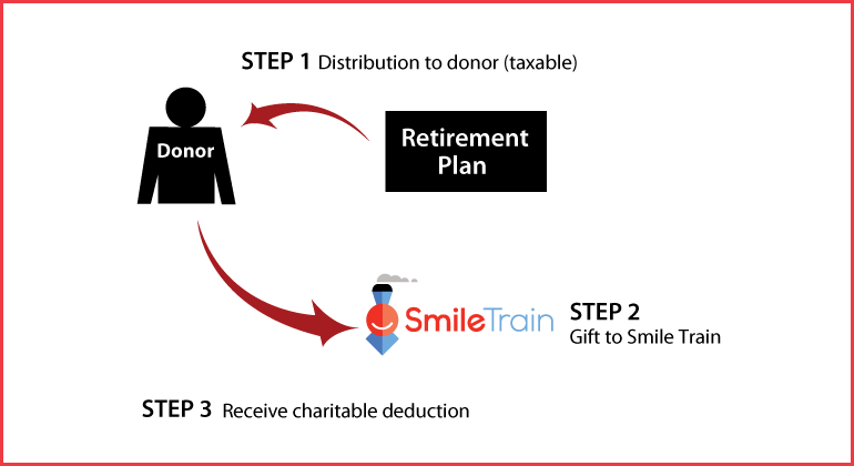 Gifts from Retirement Plans During Life Thumbnail